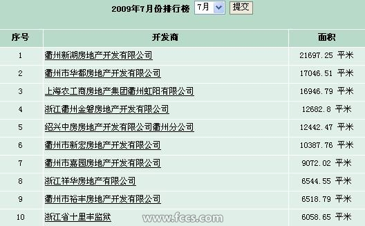 2009年7月衢州市商品房销售套数(面积)排行榜
